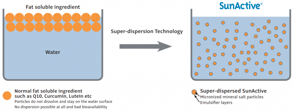 Picture of SunActive super dispersion technology