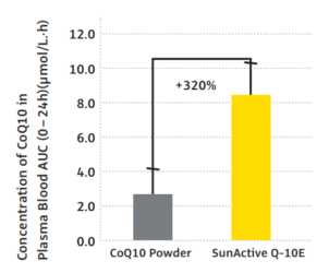 Picture of SunActive Q10 bioavailability